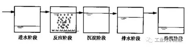 污水处理技术,什么是SBR工艺？