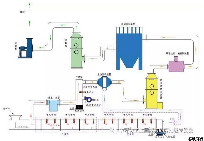 技术资讯：等离子体技术在处理污泥中的应用探讨