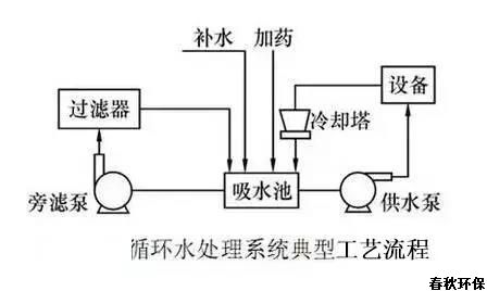 工业循环水处理技术