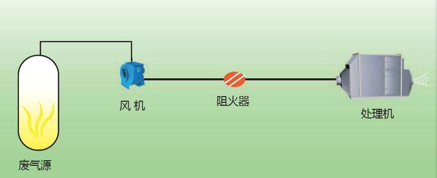 VOCs废气治理的一些常见方法